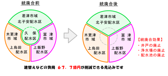 統廃合効果として井戸、浄水場、配水池などが廃止でき、建替えなどの費用67.7億円が削減できる見込みです。