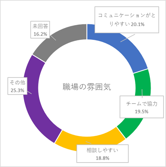 職場の雰囲気の円グラフ