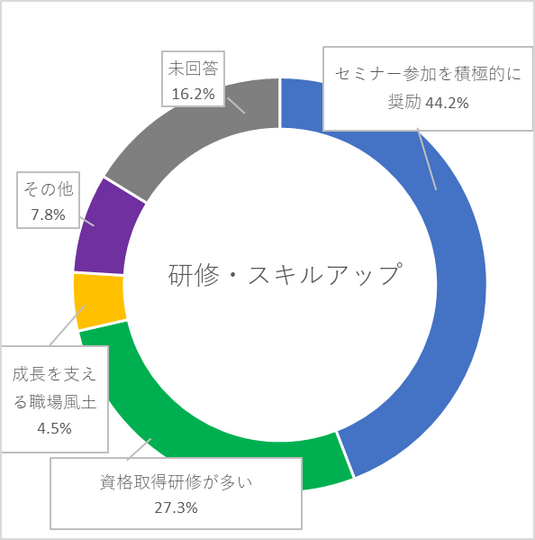 研修スキルアップの円グラフ