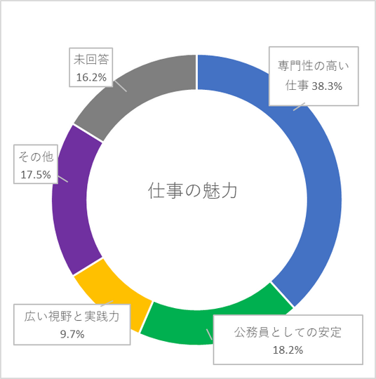かずさ水道で働く魅力の円グラフ