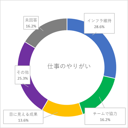 仕事のやりがいの円グラフ