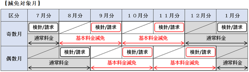 減免対象月イメージ